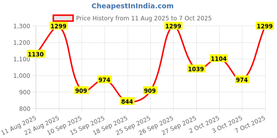 ajio.com round lab 1025 Dokdo Cleanser round lab Price History Graph from 11 Aug 2025 to 7 Oct 2025