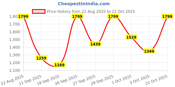 ajio.com round lab 1025 Dokdo Cleansing Gel round lab Price History Graph from 22 Aug 2025 to 22 Oct 2025
