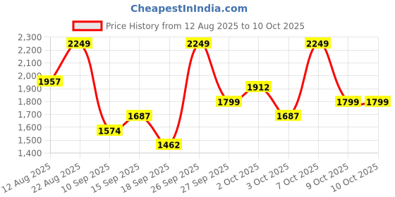 ajio.com round lab 1025 Dokdo Cleansing Oil round lab Price History Graph from 12 Aug 2025 to 10 Oct 2025