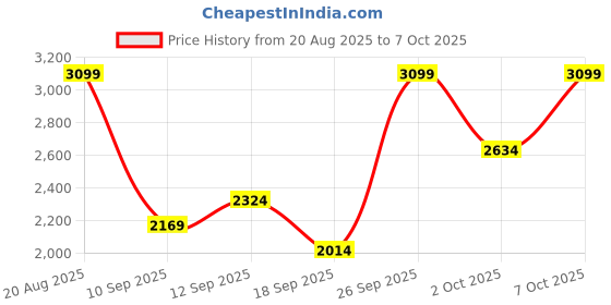 ajio.com round lab 1025 Dokdo Cream round lab Price History Graph from 20 Aug 2025 to 7 Oct 2025