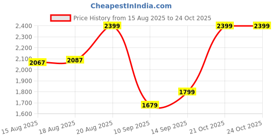 ajio.com round lab 1025 Dokdo Sunscreen round lab Price History Graph from 15 Aug 2025 to 23 Oct 2025