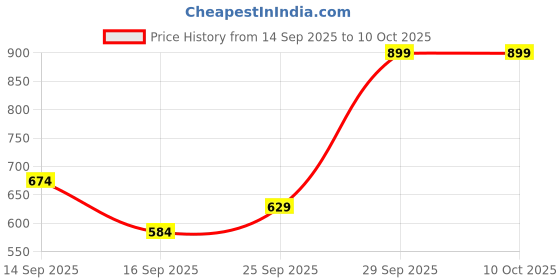 ajio.com round lab 1025 Dokdo Toner round lab Price History Graph from 14 Sep 2025 to 10 Oct 2025
