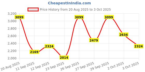 ajio.com round lab Birch Juice Moisturizing Cream round lab Price History Graph from 20 Aug 2025 to 3 Oct 2025