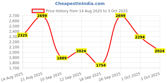 ajio.com round lab Birch Juice Moisturizing Serum round lab Price History Graph from 14 Aug 2025 to 3 Oct 2025