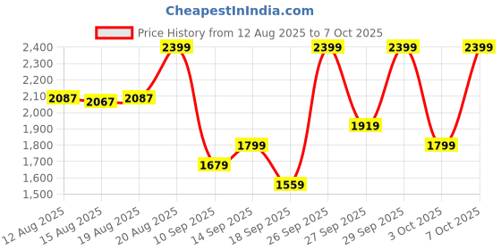 ajio.com round lab Birch Juice Moisturizing Sunscreen round lab Price History Graph from 12 Aug 2025 to 7 Oct 2025