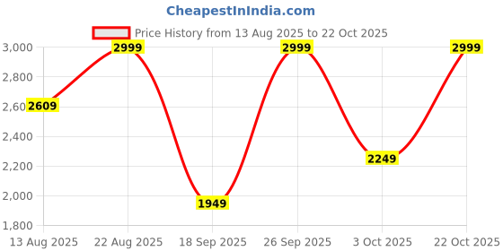 ajio.com round lab Pack of 2 1025 Dokdo Toner Lotion Special Set round lab Price History Graph from 13 Aug 2025 to 22 Oct 2025