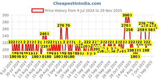 ajio.com jewelz Round Magnifying Two-Side Pocket Cosmetic Mirror jewelz Price History Graph from 9 Jul 2024 to 29 Nov 2025