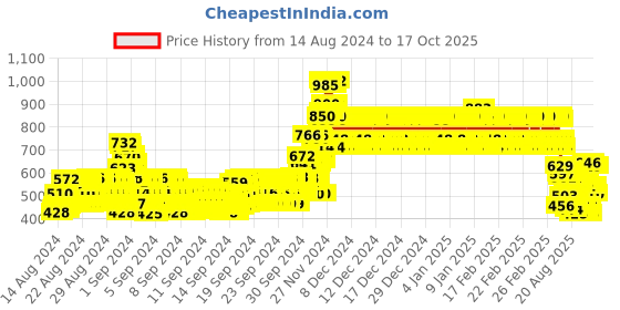 ajio.com bn - being naughty Round-Neck A-Line Dress bn - being naughty Price History Graph from 14 Aug 2024 to 17 Oct 2025
