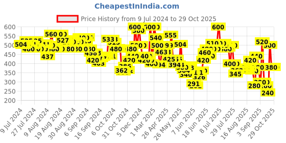 ajio.com tior Round-Neck A-Line Dress with Frilled Detail tior Price History Graph from 9 Jul 2024 to 28 Oct 2025