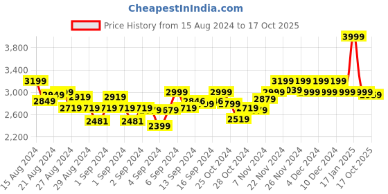ajio.com nud Round-Neck Anarkali Kurta nud Price History Graph from 15 Aug 2024 to 17 Oct 2025