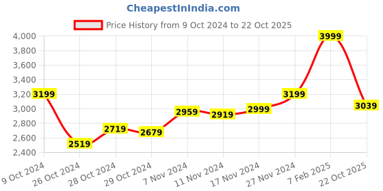 ajio.com nud Round-Neck Anarkali Kurta nud Price History Graph from 9 Oct 2024 to 22 Oct 2025