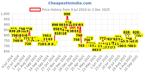 ajio.com soch Round-Neck Back-Open Blouse soch Price History Graph from 9 Jul 2024 to 3 Dec 2025