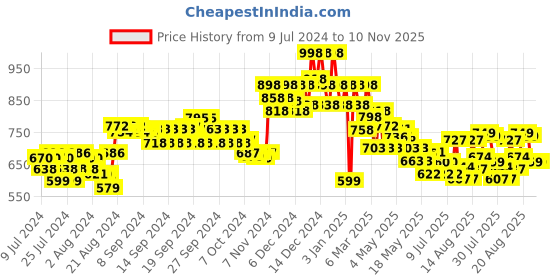 ajio.com soch Round-Neck Back-Open Blouse soch Price History Graph from 9 Jul 2024 to 10 Nov 2025