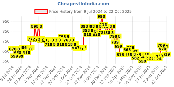 ajio.com soch Round-Neck Back-Open Blouse soch Price History Graph from 9 Jul 2024 to 22 Oct 2025