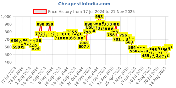 ajio.com soch Round-Neck Back-Open Blouse soch Price History Graph from 17 Jul 2024 to 21 Nov 2025