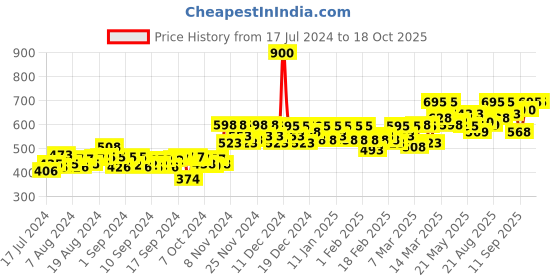 ajio.com studio shringaar Round-Neck Back-Open Blouse studio shringaar Price History Graph from 17 Jul 2024 to 18 Oct 2025