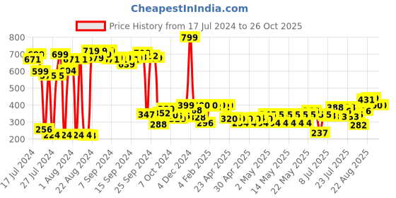 ajio.com clovia Round-Neck Camisole clovia Price History Graph from 17 Jul 2024 to 26 Oct 2025