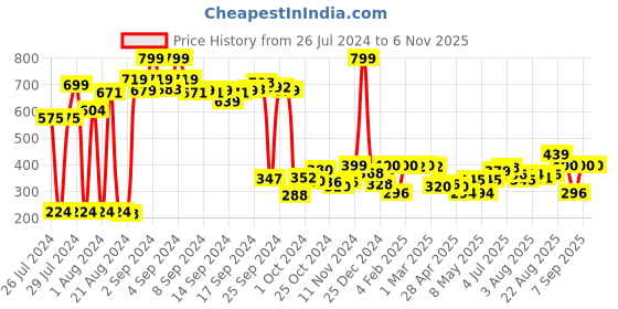 ajio.com clovia Round- Neck Camisole clovia Price History Graph from 26 Jul 2024 to 6 Nov 2025