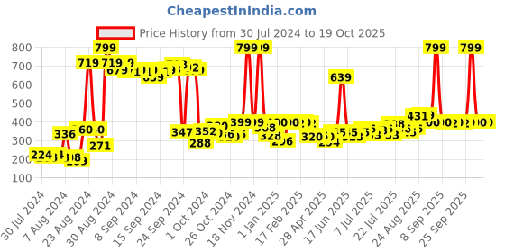 ajio.com clovia Round- Neck Camisole clovia Price History Graph from 30 Jul 2024 to 18 Oct 2025