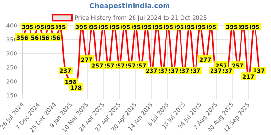 ajio.com amante Round-Neck Camisole Top amante Price History Graph from 26 Jul 2024 to 21 Oct 2025