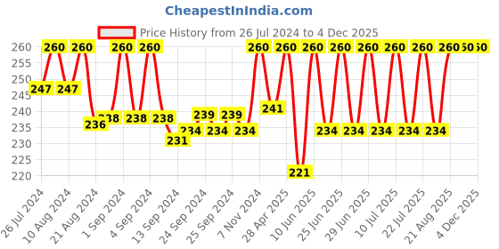 ajio.com rc. royal class Round-Neck Camisole with Adjustable Straps rc. royal class Price History Graph from 26 Jul 2024 to 4 Dec 2025