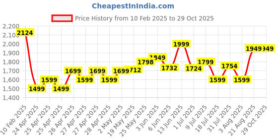 ajio.com miarcus Round-Neck Cardigan & Dungaree Set miarcus Price History Graph from 10 Feb 2025 to 29 Oct 2025