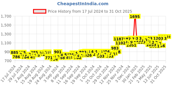 ajio.com aarbee Round-Neck Cardigan with Insert Pockets aarbee Price History Graph from 17 Jul 2024 to 30 Oct 2025