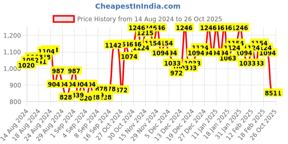 ajio.com clapton Round-Neck Cardigan with Insert Pockets clapton Price History Graph from 14 Aug 2024 to 26 Oct 2025