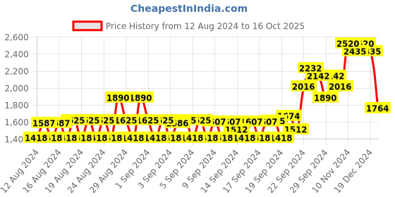 ajio.com monte carlo Round-Neck Cardigan with Ribbed Hems monte carlo Price History Graph from 12 Aug 2024 to 16 Oct 2025