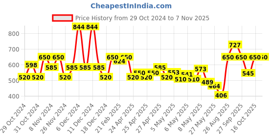 ajio.com united colors of benetton Round-Neck Cotton T-Shirt with Poplin Frill united colors of benetton Price History Graph from 29 Oct 2024 to 4 Nov 2025