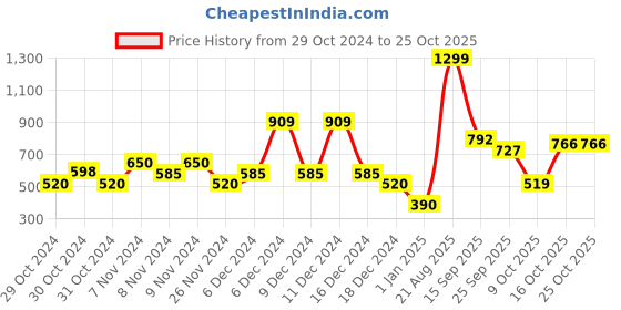 ajio.com united colors of benetton Round-Neck Cotton T-Shirt with Poplin Frill united colors of benetton Price History Graph from 29 Oct 2024 to 24 Oct 2025