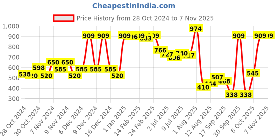 ajio.com united colors of benetton Round-Neck Cotton T-Shirt with Poplin Frill united colors of benetton Price History Graph from 28 Oct 2024 to 2 Nov 2025