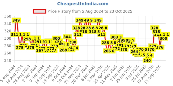 ajio.com damensch Round Neck Cotton Vest damensch Price History Graph from 5 Aug 2024 to 23 Oct 2025
