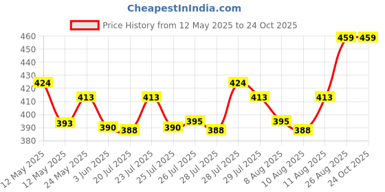 ajio.com park avenue Round Neck Cotton Vest park avenue Price History Graph from 12 May 2025 to 24 Oct 2025