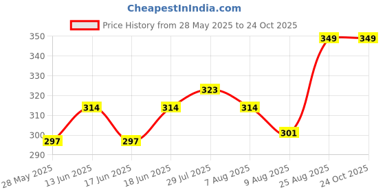 ajio.com park avenue Round Neck Cotton Vest park avenue Price History Graph from 28 May 2025 to 24 Oct 2025