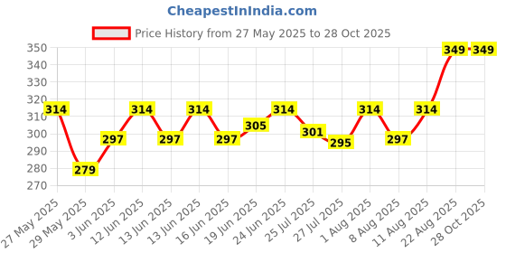 ajio.com park avenue Round Neck Cotton Vest park avenue Price History Graph from 27 May 2025 to 28 Oct 2025