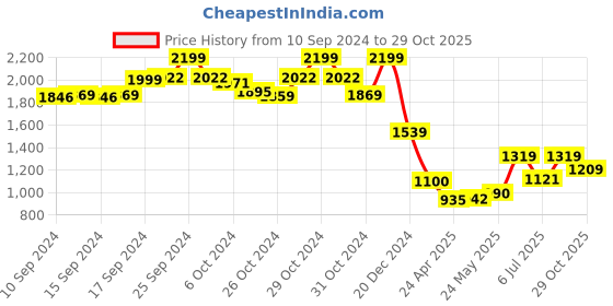 ajio.com chicco Round-Neck Embroidered Suit Set chicco Price History Graph from 10 Sep 2024 to 29 Oct 2025