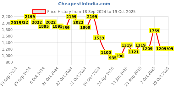 ajio.com chicco Round-Neck Embroidered Suit Set chicco Price History Graph from 18 Sep 2024 to 18 Oct 2025