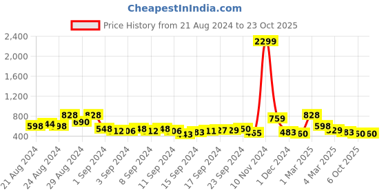 ajio.com lilpicks Round-Neck Fit & Flare Dress lilpicks Price History Graph from 21 Aug 2024 to 22 Oct 2025