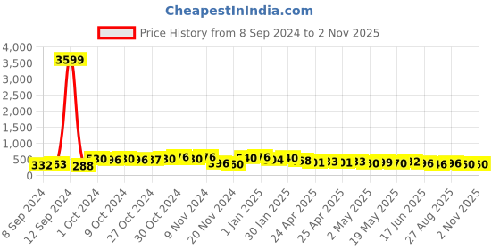 ajio.com flamboyant Round-Neck Fitted Playsuit flamboyant Price History Graph from 8 Sep 2024 to 2 Nov 2025