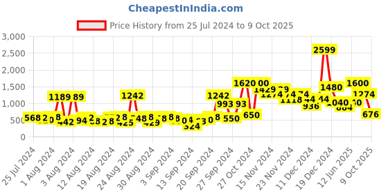 ajio.com Round-Neck Flared Top Price History Graph from 25 Jul 2024 to 9 Oct 2025