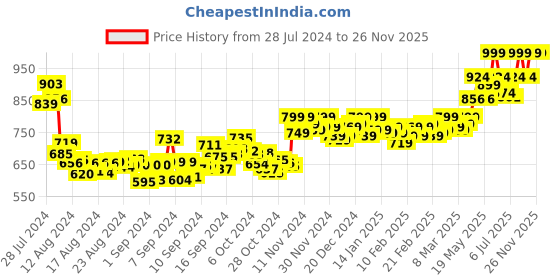 ajio.com vamas Round-Neck Front-Open Blouse vamas Price History Graph from 28 Jul 2024 to 26 Nov 2025