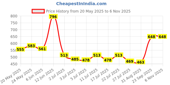 ajio.com leela fashion women's clothing Round-Neck Front Open Blouse leela fashion women's clothing Price History Graph from 20 May 2025 to 5 Nov 2025