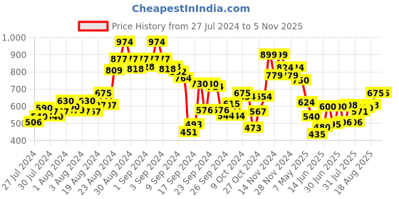 ajio.com madame Round Neck Full-Sleeve Cardigan madame Price History Graph from 27 Jul 2024 to 4 Nov 2025