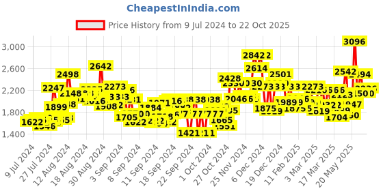 ajio.com miss ethnik Round-Neck Gown Dress with Embroidered Jacket miss ethnik Price History Graph from 9 Jul 2024 to 22 Oct 2025