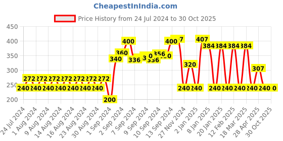 ajio.com fig Round-Neck Knitted Pullover with Ribbed Hems fig Price History Graph from 24 Jul 2024 to 30 Oct 2025
