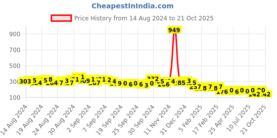ajio.com ketch Round-Neck Lantern Sleeve Top ketch Price History Graph from 14 Aug 2024 to 21 Oct 2025