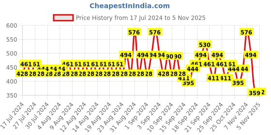 ajio.com even Round-Neck Linen Short Kurta even Price History Graph from 17 Jul 2024 to 5 Nov 2025