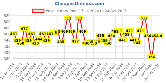 ajio.com red rose Round-Neck Longline Camisole with Slit red rose Price History Graph from 17 Jul 2024 to 23 Oct 2025