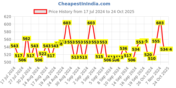 ajio.com red rose Round-Neck Longline Camisole with Slit red rose Price History Graph from 17 Jul 2024 to 24 Oct 2025